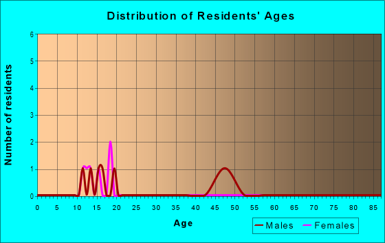 Age and Sex of Residents in Oak Ridge in Vero Beach, FL