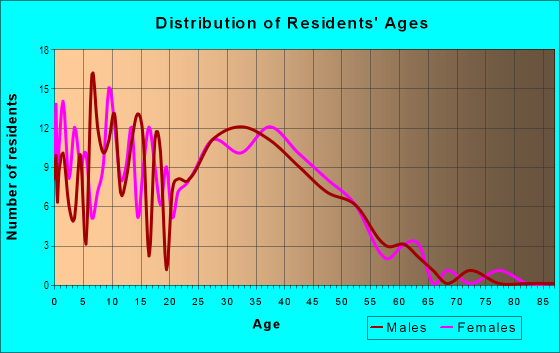 Age and Sex of Residents in Oslo Park in Vero Beach, FL