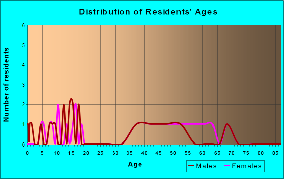 Age and Sex of Residents in Pinecrest in Vero Beach, FL