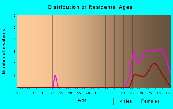 Age and Sex of Residents in River Park Place in Vero Beach, FL