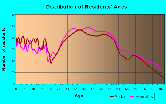 Age and Sex of Residents in Emerald Hills in Hollywood, FL