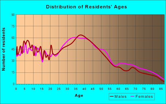 Age and Sex of Residents in Gracewood in Hollywood, FL
