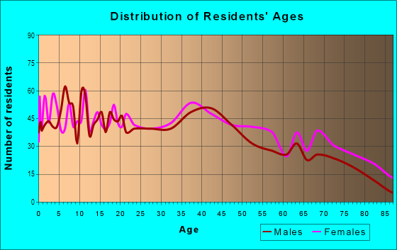 Age and Sex of Residents in Washington Park BeverlyPark in Hollywood, FL