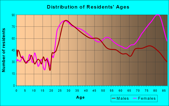 Age and Sex of Residents in Hillcrest in Hollywood, FL