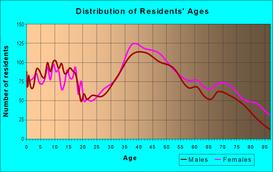 Age and Sex of Residents in Hollywood Hills in Hollywood, FL