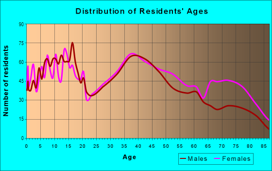 Age and Sex of Residents in Driftwood in Hollywood, FL