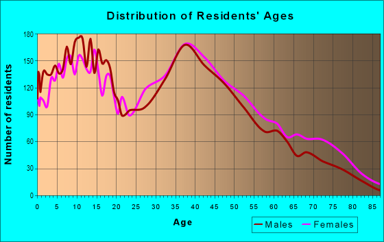 Age and Sex of Residents in Boulevard Heights in Hollywood, FL