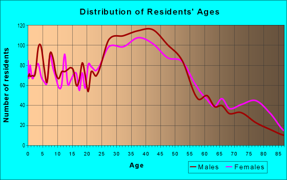 Age and Sex of Residents in North Central in Hollywood, FL