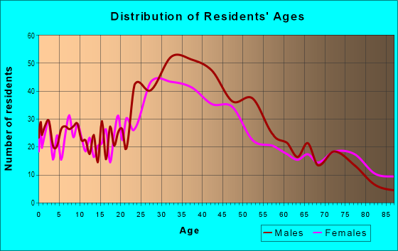 Age and Sex of Residents in South Federal in Hollywood, FL