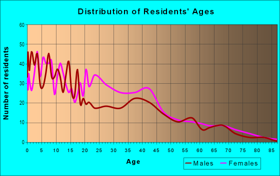 Age and Sex of Residents in Liberia in Hollywood, FL