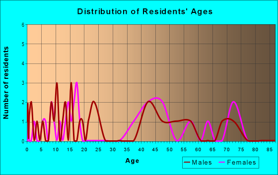 Age and Sex of Residents in Oakland Hills in Fayetteville, AR