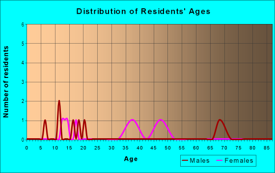 Age and Sex of Residents in Sun Crest Terrace in Vero Beach, FL