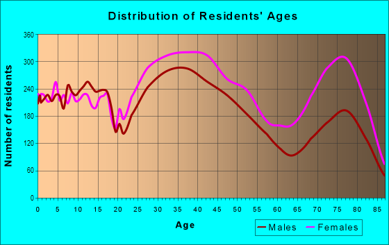 Age and Sex of Residents in MidCentral in Hollywood, FL