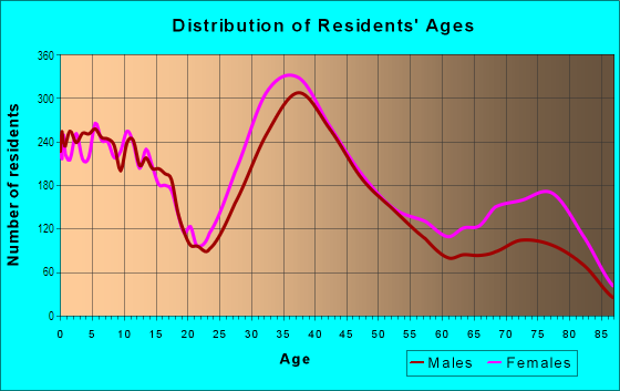 Age and Sex of Residents in MidWest in Hollywood, FL