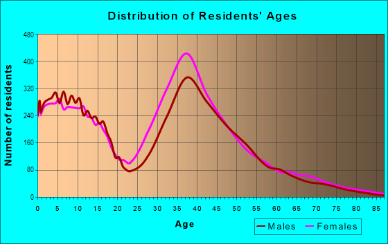 Age and Sex of Residents in WestDistrict in Hollywood, FL