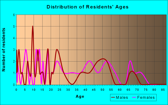 Age and Sex of Residents in Tropicolony in Vero Beach, FL