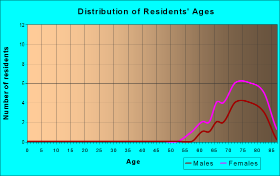 Age and Sex of Residents in Vista Gardens in Vero Beach, FL