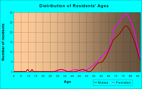 Age and Sex of Residents in Vista Royale in Vero Beach, FL