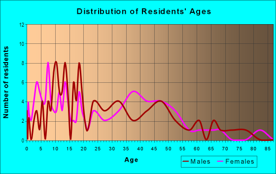 Age and Sex of Residents in Whispering Palms in Vero Beach, FL
