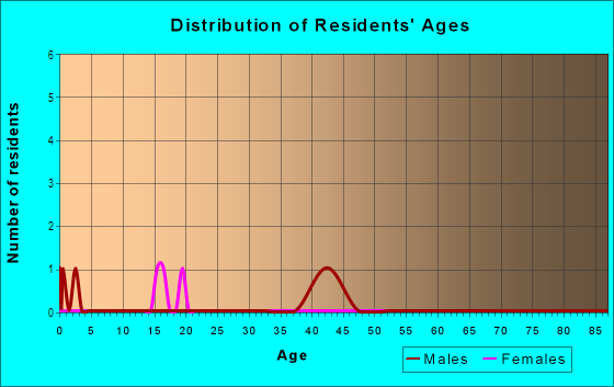 Age and Sex of Residents in Yorkshire in Vero Beach, FL