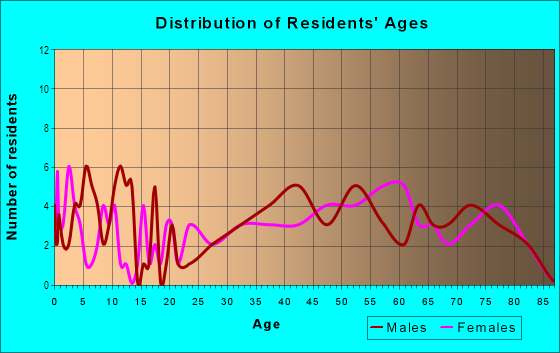 Age and Sex of Residents in Manhattan in Altoona, FL