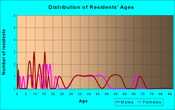 Age and Sex of Residents in Ocala Forest Campsites in Altoona, FL