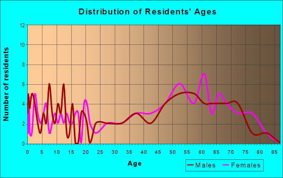 Age and Sex of Residents in Astor Forest Campsites in Astor, FL