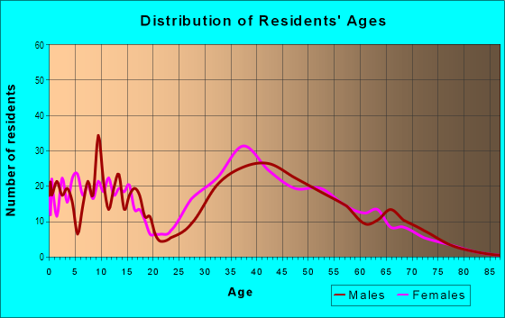 Age and Sex of Residents in Clermont Farms in Clermont, FL