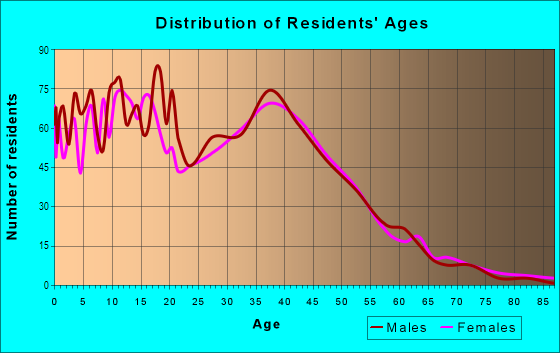 Age and Sex of Residents in Coral Springs Subdivision in Pompano Beach, FL
