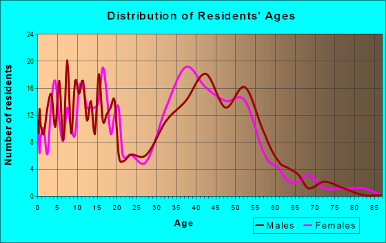 Age and Sex of Residents in Crossings in Pompano Beach, FL