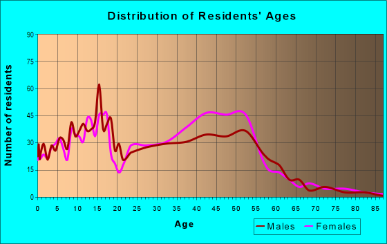 Age and Sex of Residents in Oakwood in Pompano Beach, FL