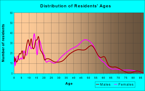 Age and Sex of Residents in Shadowwood in Pompano Beach, FL