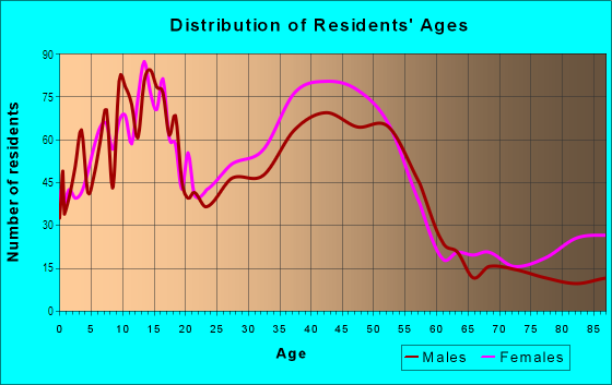 Age and Sex of Residents in Ramblewood in Pompano Beach, FL