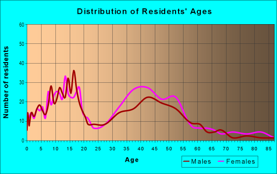 Age and Sex of Residents in Royal Palm in Pompano Beach, FL