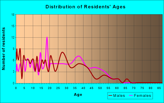 Age and Sex of Residents in Coral Springs City Center in Pompano Beach, FL