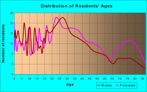 Age and Sex of Residents in Broken Woods in Pompano Beach, FL