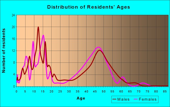 Age and Sex of Residents in Whispering Woods in Pompano Beach, FL