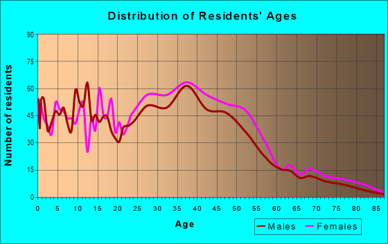 Age and Sex of Residents in Forest Hills in Pompano Beach, FL