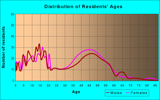 Age and Sex of Residents in The Springs in Pompano Beach, FL