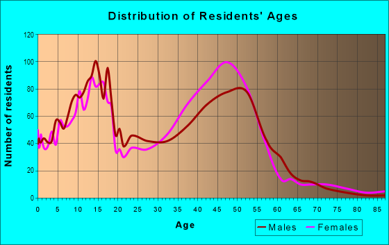 Age and Sex of Residents in Cypres in Pompano Beach, FL