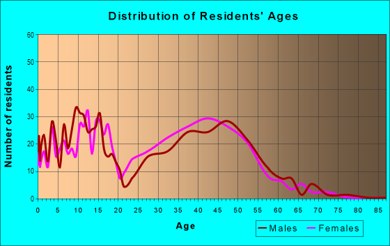 Age and Sex of Residents in Lakeview in Pompano Beach, FL