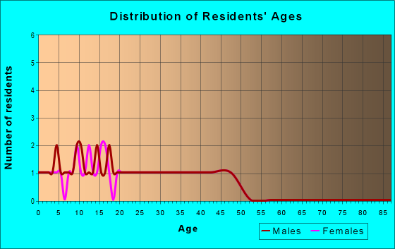 Age and Sex of Residents in R  D Electrical Park in Pompano Beach, FL