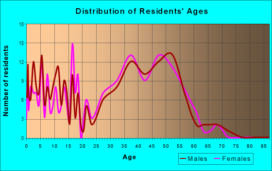 Age and Sex of Residents in Heron Bay in Pompano Beach, FL