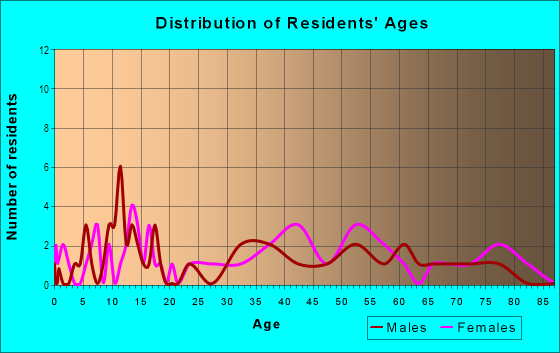 Age and Sex of Residents in Indian Hills in Clermont, FL