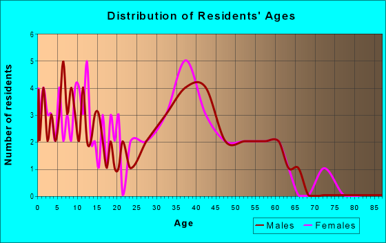 Age and Sex of Residents in Lincoln Park in Clermont, FL