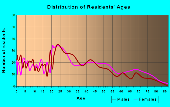 Age and Sex of Residents in Greenwich Hills in Mobile, AL