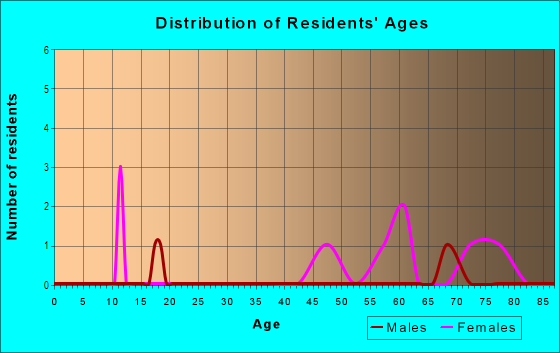 Age and Sex of Residents in Bay State South in Eustis, FL