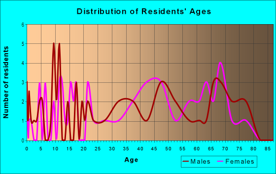 Age and Sex of Residents in Crooked Lake Ridge in Eustis, FL