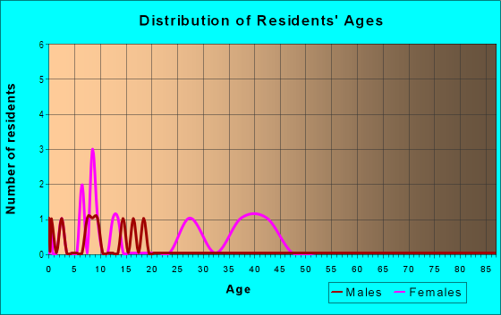 Age and Sex of Residents in Heath Terrace in Eustis, FL