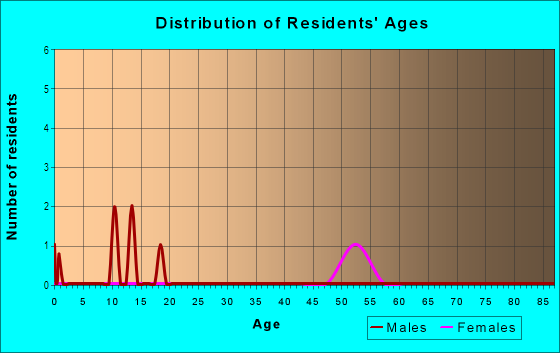 Age and Sex of Residents in Hogan Terrace in Eustis, FL